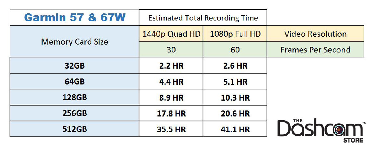 https://cdn11.bigcommerce.com/s-za60ms/images/stencil/1280x1280/products/751/9339/thedashcamstore.com-garmin-57-67w-recording-time-chart__40058.1631910638.jpg?c=2