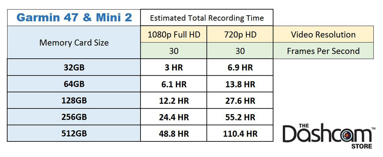 https://cdn11.bigcommerce.com/s-za60ms/images/stencil/1280x1280/products/753/9343/thedashcamstore.com-garmin-47-mini-2-recording-time-chart__95899.1631910620.jpg?c=2