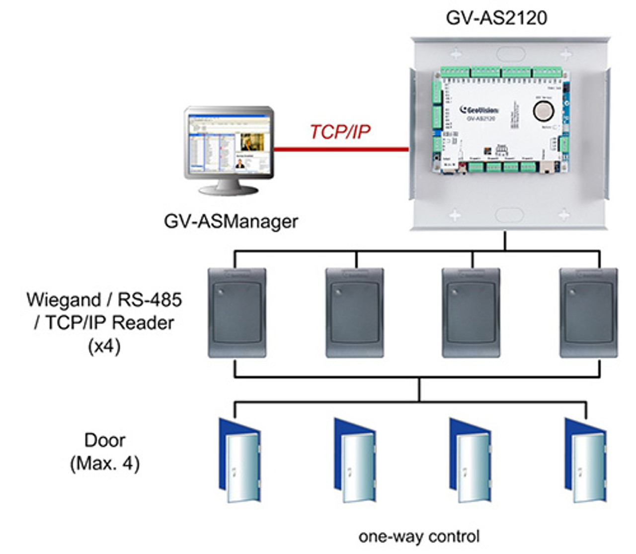 Geovision GV AS IP Control Panel  AS