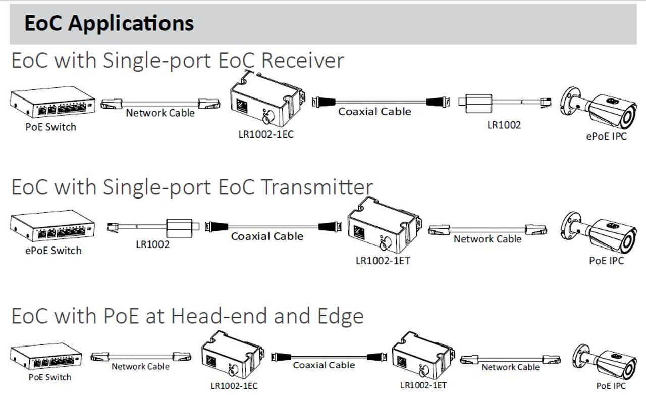 Dahua ip deals over coax