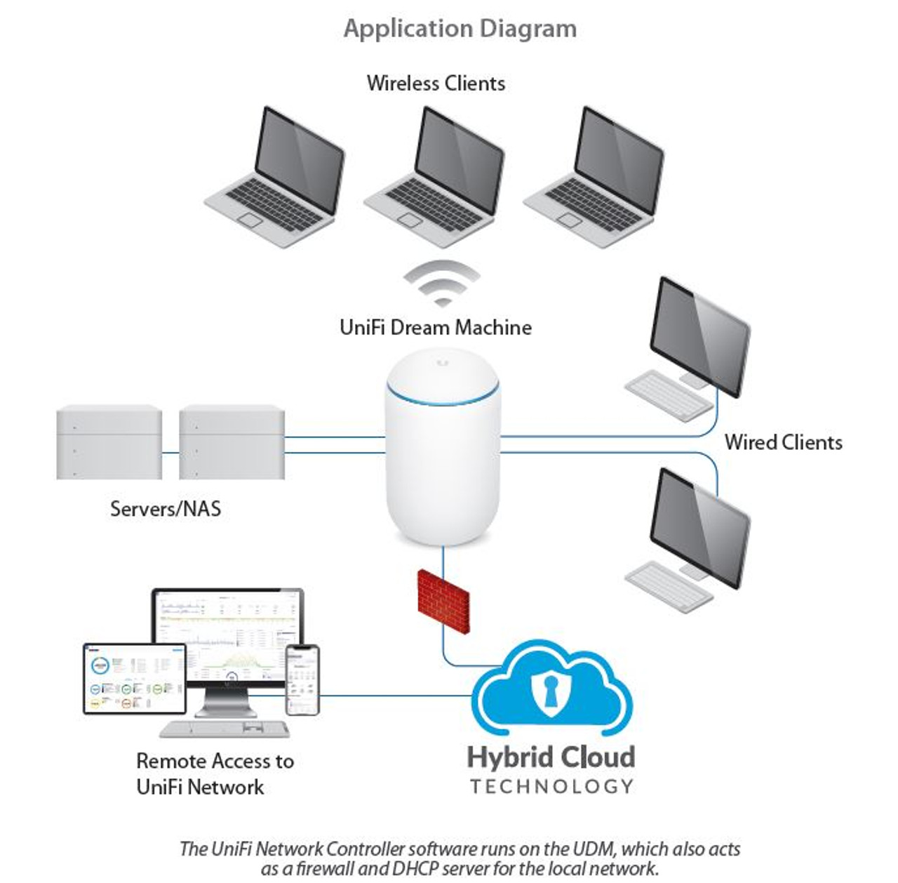 Ubiquiti UDM-US UniFi Dream Machine