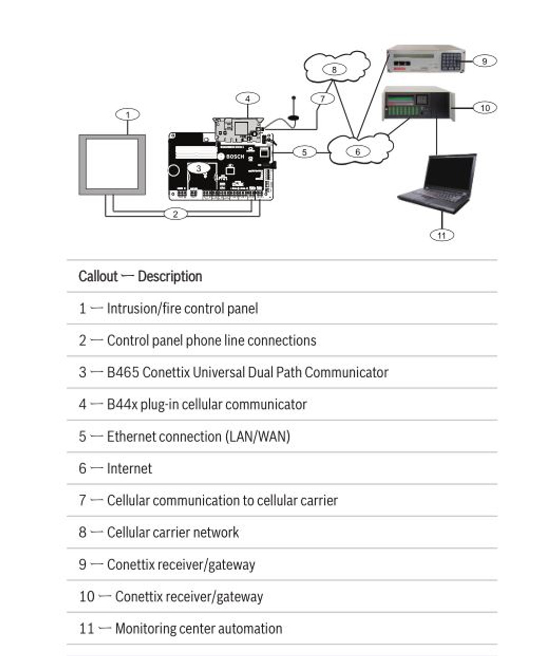 Bosch B465 Universal Dual Path Communicator