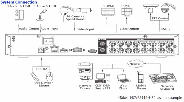 ​HCVR5108H-S2 8ch DVR Connection