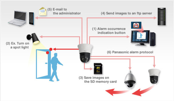 Panasonic WV-SC588A