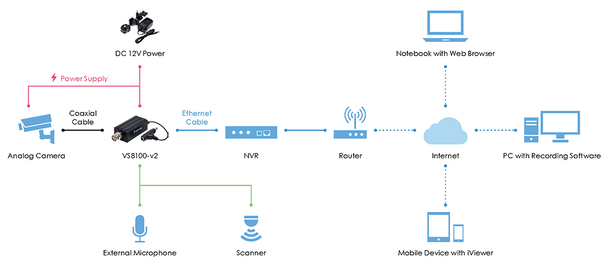 Vivotek VS8100-V2 1-Channel Video Server - 3