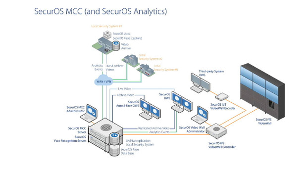 ISS MCC-SYS SecurOSTM MCC Direct Connect - Central Monitoring System Core - Base License