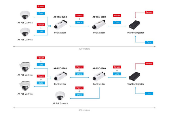 Vivotek AP-FXC-0260 2-Port Outdoor FE PoE Extender
