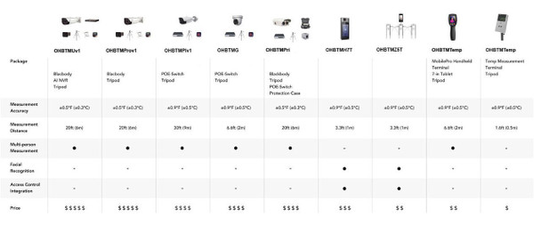 Platinum Fever Screening Package for Human Body Temperature Measurement