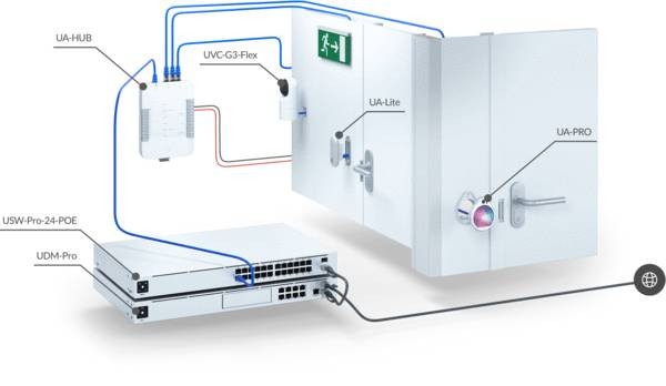 Ubiquiti UA-SK-US UniFi Access Starter Kit, Hub+Reader+Cards included