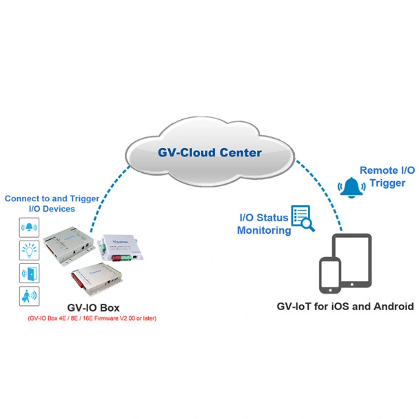 Geovision GV-IOBOX 8+E Geovision GV-IO Box 8 Port with Ethernet Module - 84-IOBOX08-1E4U - 3