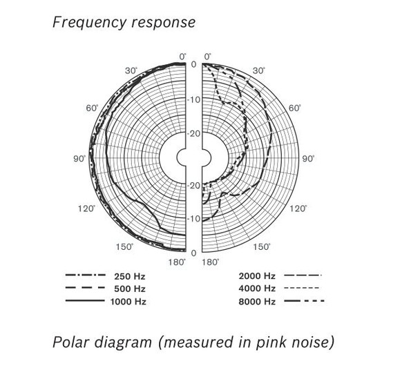 Bosch LP1-UC10E-1-US 10W Uni-directional Sound Projector - 3