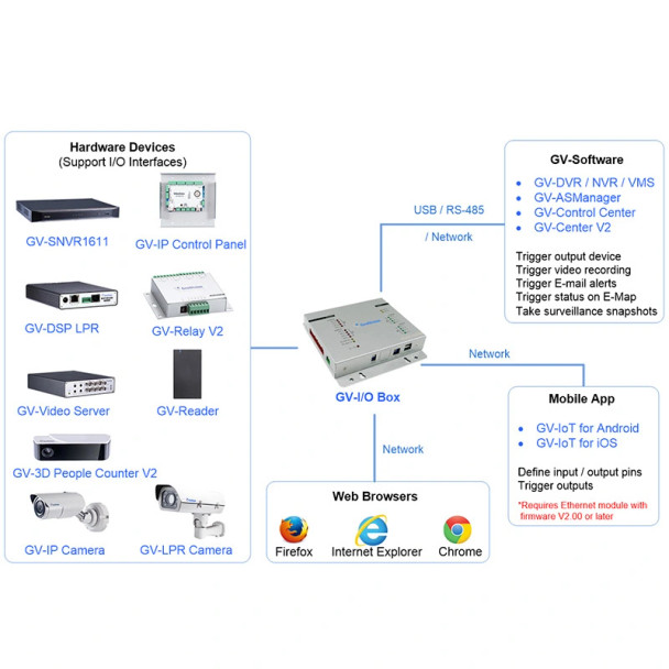 Geovision GV-IOBOX 16+E Geovision GV-IO Box 16 Ports with Ethernet Module - 400-IOB16-16E - 2