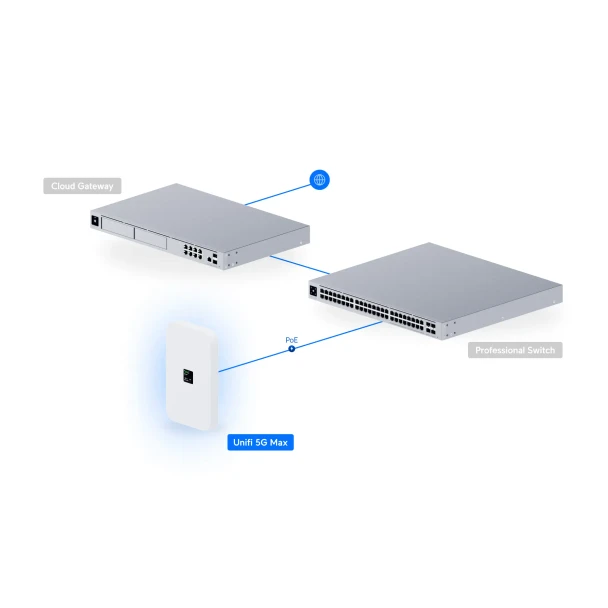 Ubiquiti U5G-MAX UniFi 5G NR Modem, 3.4 Gbps, Dual SIM/eSIM, 2.5 GbE PoE - 4