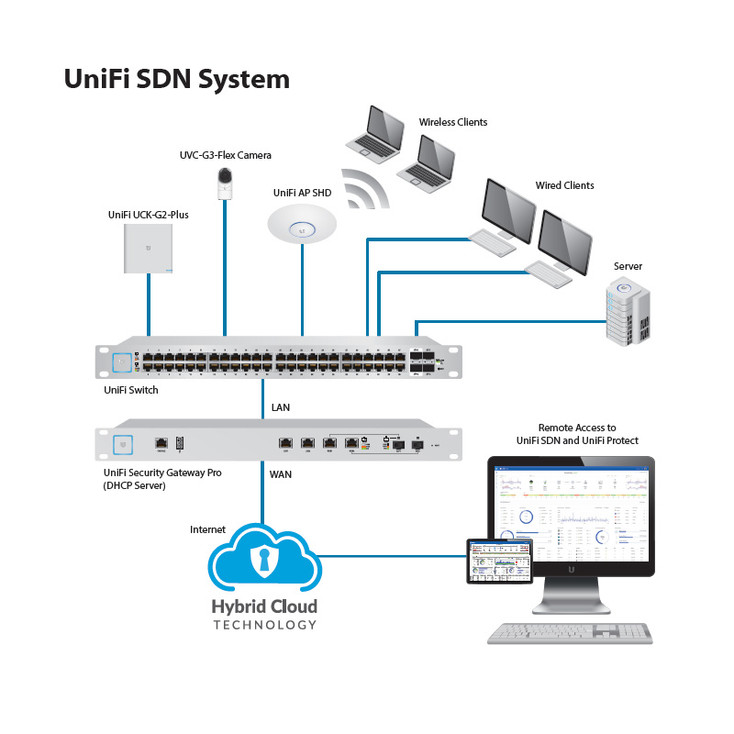 unifi protect cloud key