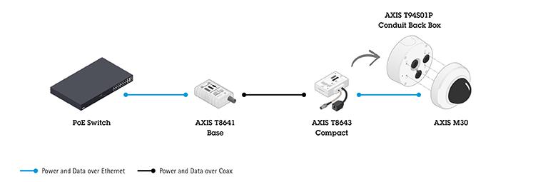AXIS T8645 PoE+ over Coax Compact Kit 01489-001