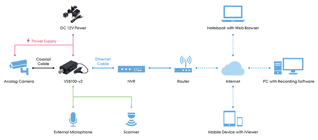 Vivotek VS8100-V2 1-Channel Video Server