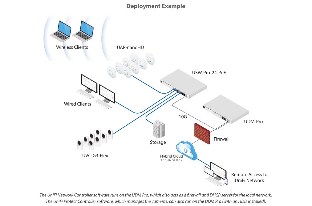 ubiquiti-udm-pro-deployment.jpg