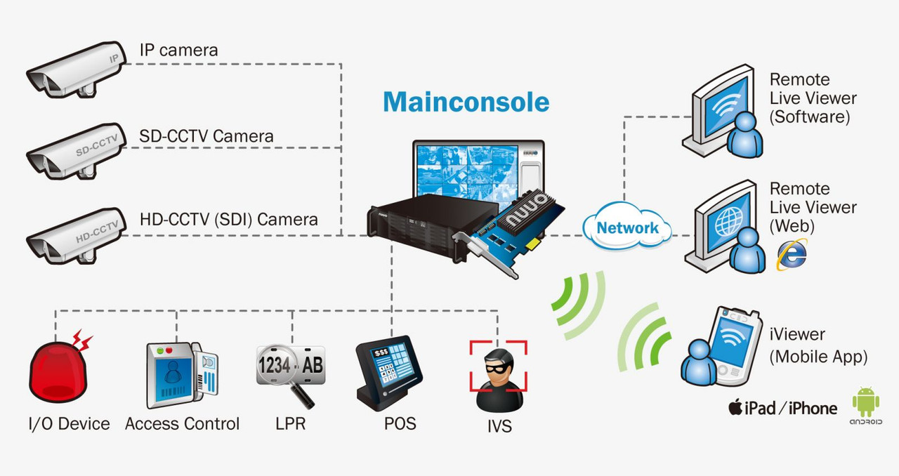 Nuuo SCB-IP+ 04 Licenses for IP Plus Digital Surveillance System