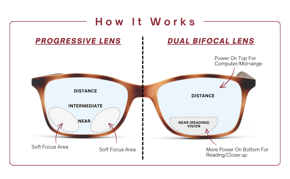Difference between dual bifocal and progressive lenses