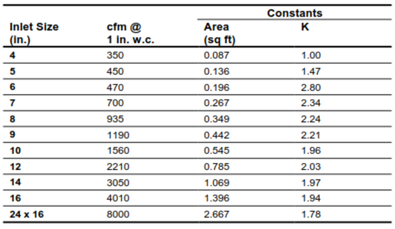 What is the K factor and how do we use it in HVAC applications?