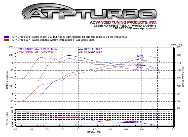 ATP Adjustable Wastegate Actuator for the Hyundai Genesis Coupe 2.0T