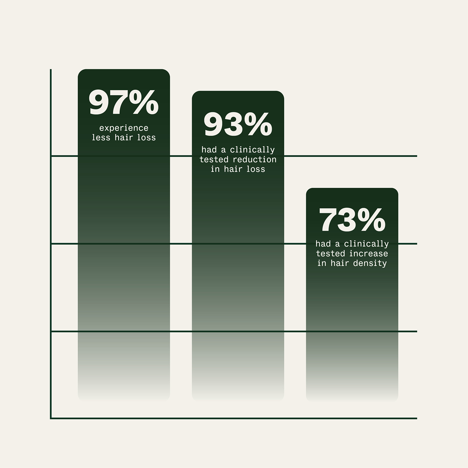 Hair growth statistics