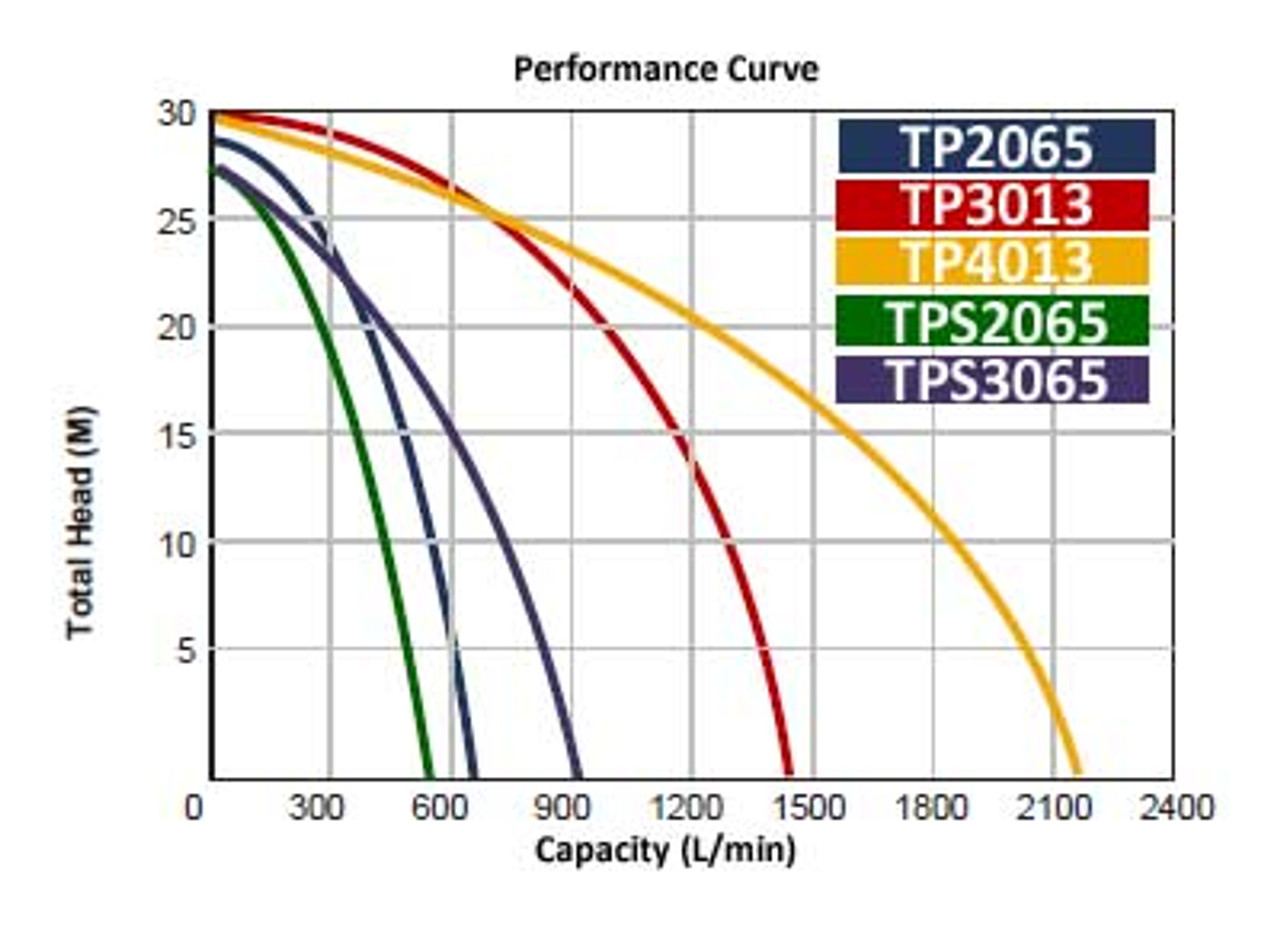 2" Honda GX Powered Semi-Trash Pump (TPS2065-H) Performance Chart