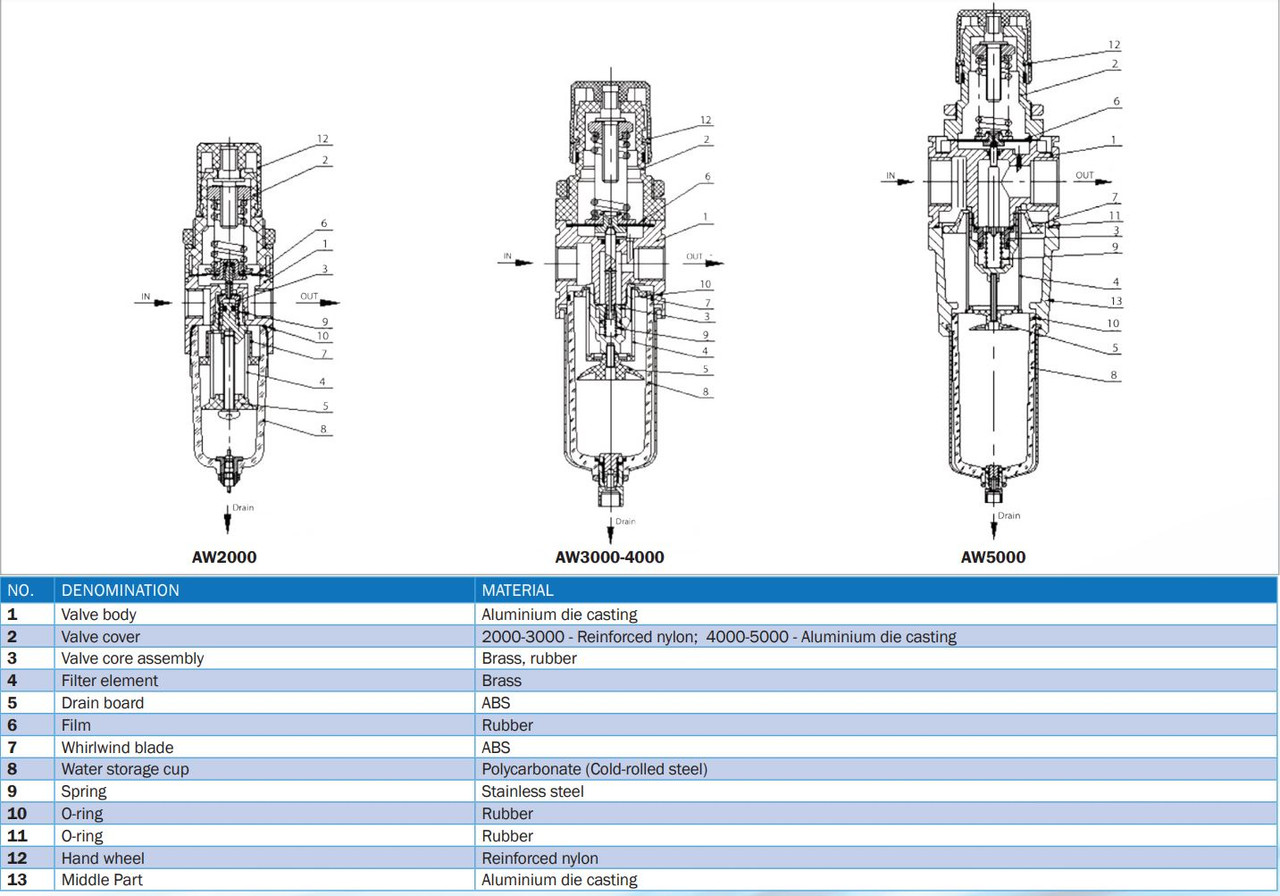 Air Filter Regulators Specs