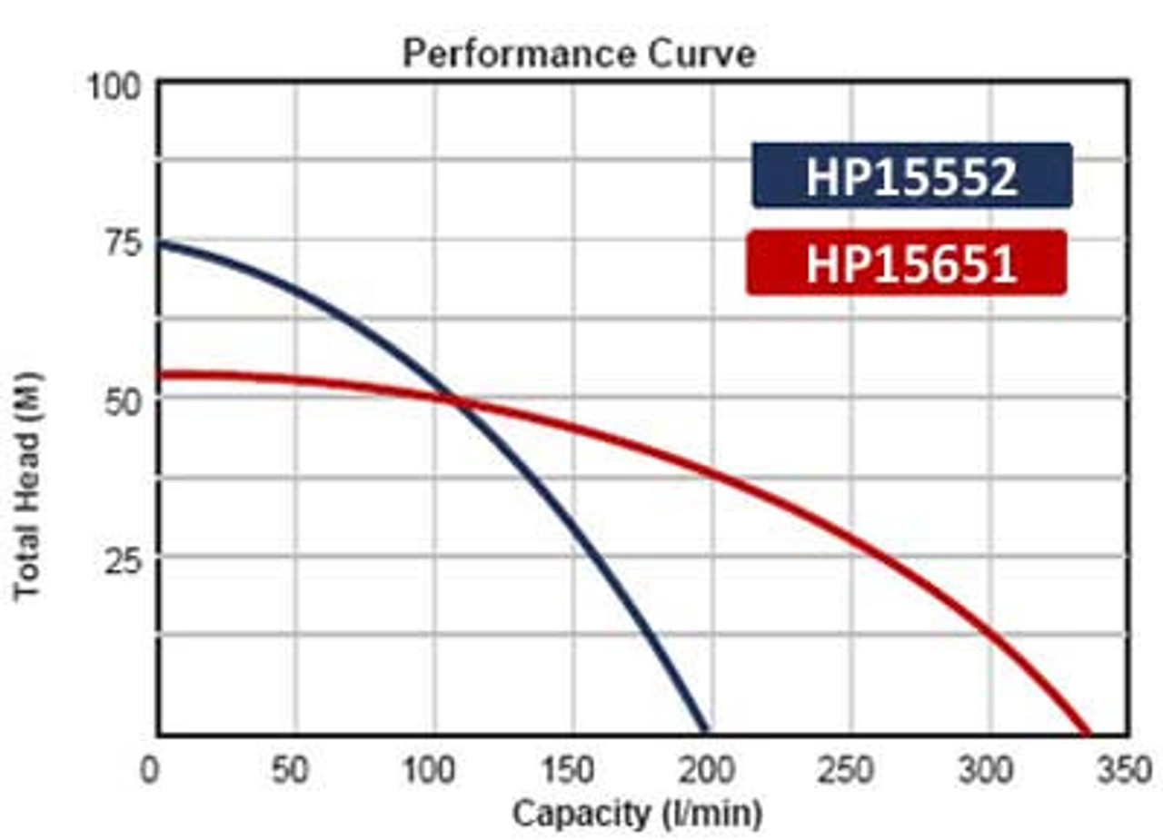 1.5" Honda GX Powered High Pressure Pump - Twin Impeller specs