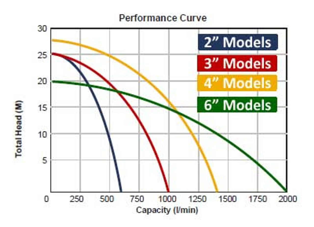 Water Transfer Pump Specs