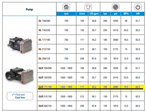 2683 PSI | 171 LPM Comet HPP Pump GLR171/185