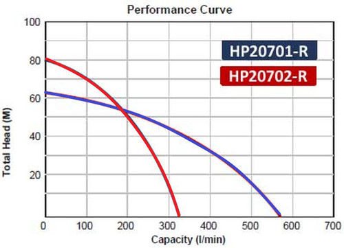 Performance Curve