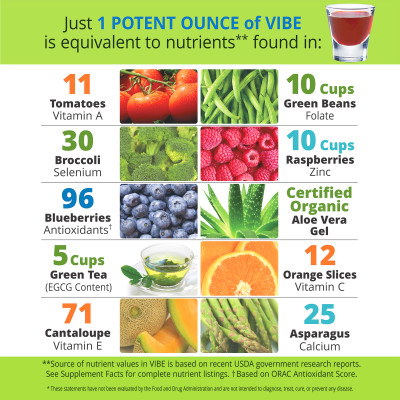 VIBE Fruit and Veggies Superfoods, Liquid Supplement, Just 1 potent ounce of VIBE is equivalent to ingredients** found in: 11 Tomatoes - Vitamin A, 30 Broccoli - Selenium, 96 Blueberries - Antioxidants, 5 cups Green Tea EGCG content, 72 Cantaloupe - Vitamin E, 10 cups Green Beans - Folate, 10 cups raspberries - Zinc, Certified Organic Aloe Vera Gel, 12 Orange Slices - Vitamin C, 23 Asparagus - Calcium / **Source of nutrient values in VIBE is based on recent USDA government research reports. 
See Supplement Facts for complete nutrient listings. †Based on ORAC Antioxidant Score.