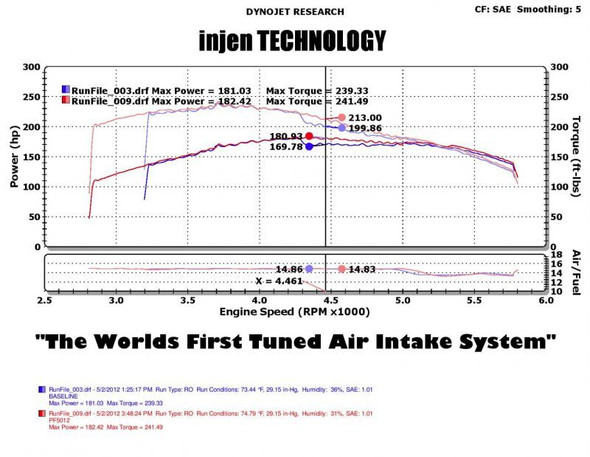 Injen Power Flow Air Intake System with Dry Filter for 05-09 Jeep Grand Cherokee WK 4.7L