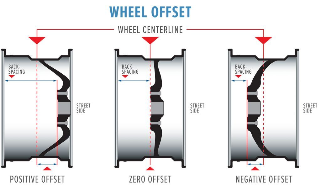 Illustration explaining wheel offset and backspacing