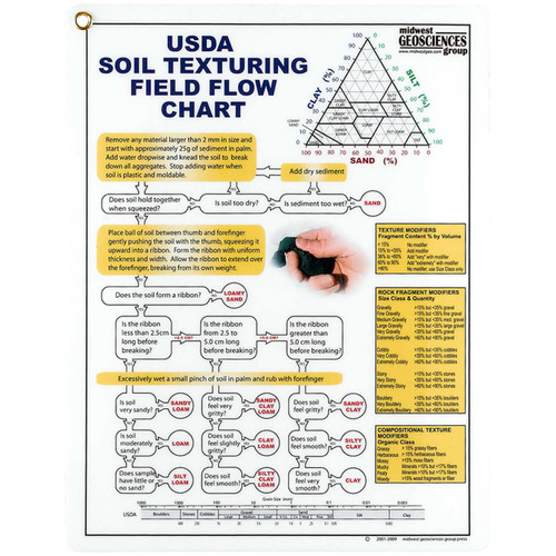 AMS USDA Soil Texturing Field Flow Chart, educational guide illustrating procedures and criteria for analyzing soil texture and composition.