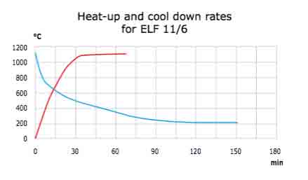 heat-up-and-cool-down-rates-for-elf-116.jpg