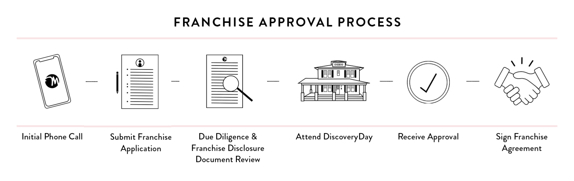 Women's Boutique Franchise Approval Process: Initial phone call, due diligence and franchise disclosure review, submit franchise application, attend discovery day, receive approval, sign franchise agreement,