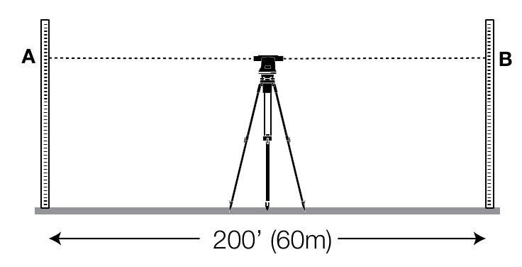 Accuracy check, first setup: instrument midway between two level rods 200 ft apart