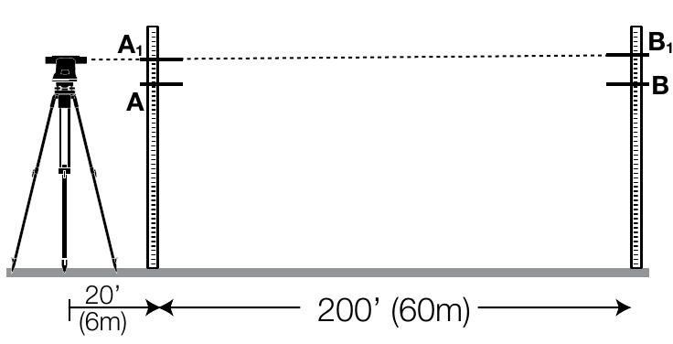 Accuracy check, second setup: instrument 20 ft from rod A, reading A1 and B1