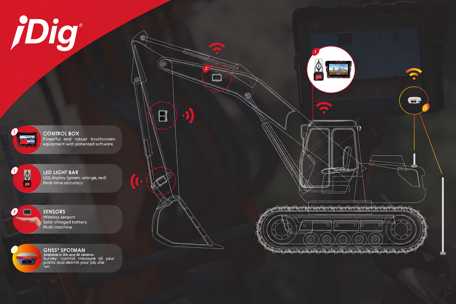 iDig CONNECT sensor and equipment placement on an excavator: control box in the cab, LED light bar, wireless solar sensors on the boom, stick and bucket, and the GNSS SpotMan receiver