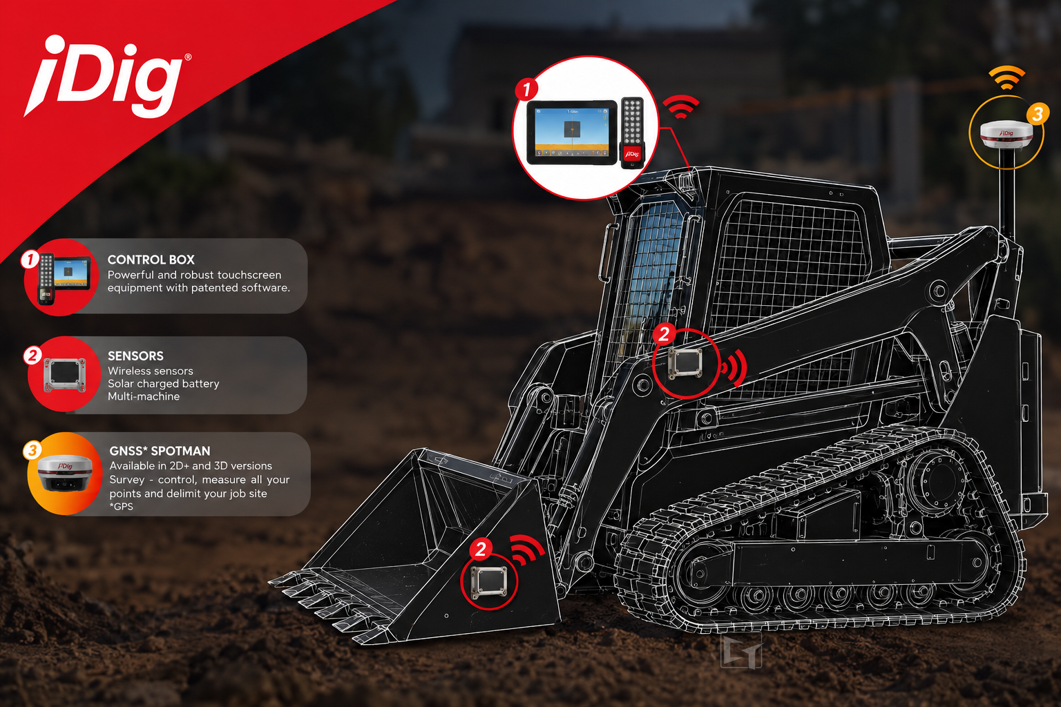 iDig sensor and equipment placement on a skid steer or track loader: touchscreen control box in the cab, wireless solar sensors on the loader arm and bucket, and the GNSS SpotMan receiver on a mast