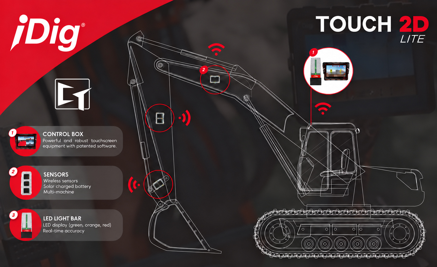 iDig TOUCH 2D LITE component placement on an excavator: touchscreen control box in the cab, wireless solar sensors on the boom and stick, and the LED light bar in the operator's field of vision