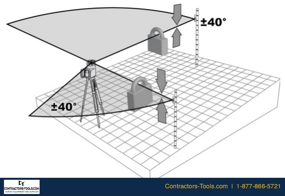 Spectra GL622N PlaneLok setup diagram: laser on a tripod locked to an HL760 receiver within 40 degrees