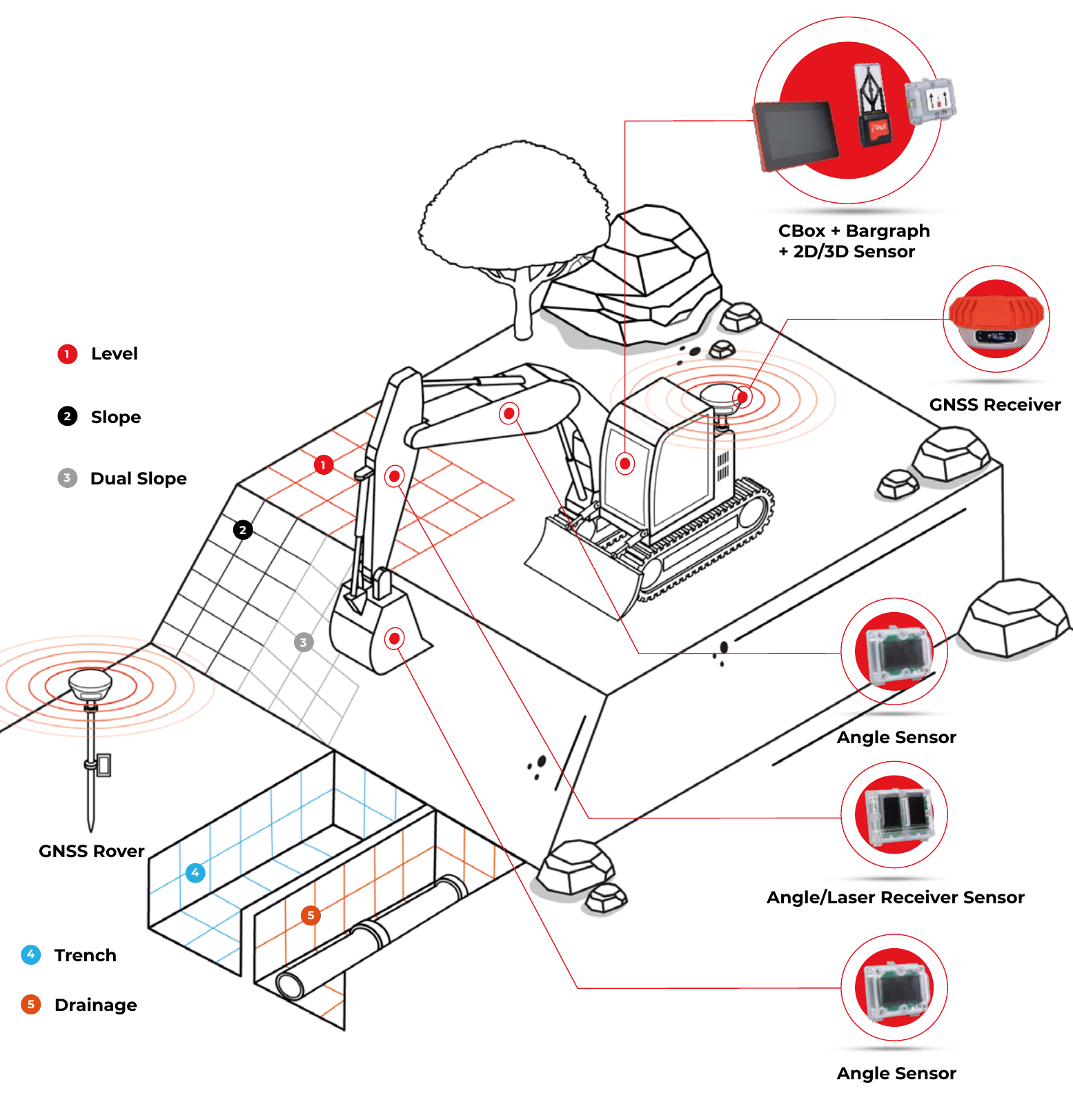 Cutaway diagram showing iDig CONNECT 2D+ guiding level, slope, dual slope, trench and drainage work, with control box, bargraph, angle sensors, chassis sensor and GNSS receiver labelled on an excavator