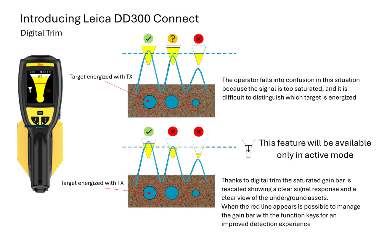 Leica DD300 Connect features infographic — color LCD, GPS, Bluetooth, Digital Trim, IP65, depth accuracy