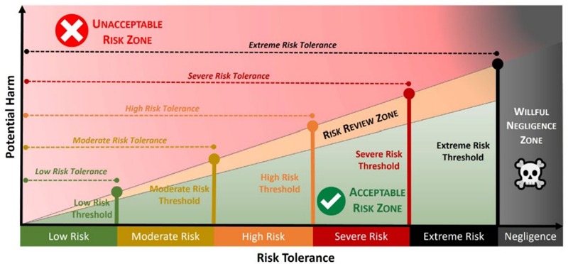 unacceptable cybersecurity risk vs acceptable cybersecurity risk