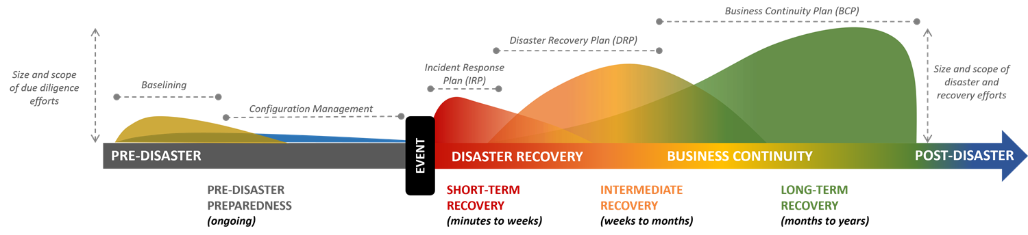 Reactive Cybersecurity Operations