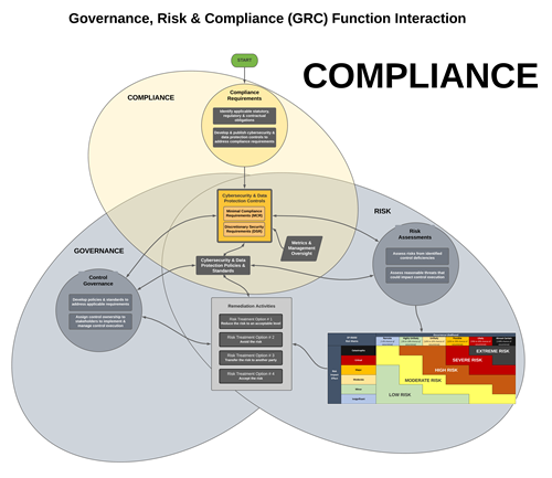 Cybersecurity compliance function