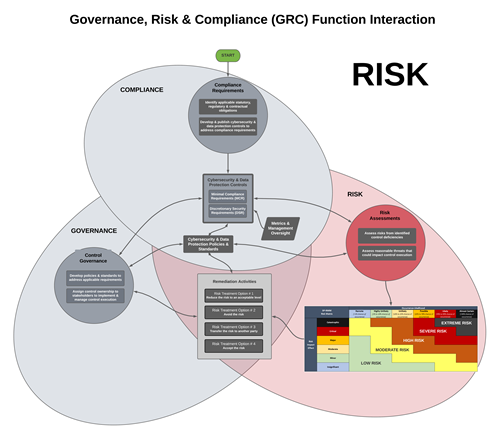 Cybersecurity risk function